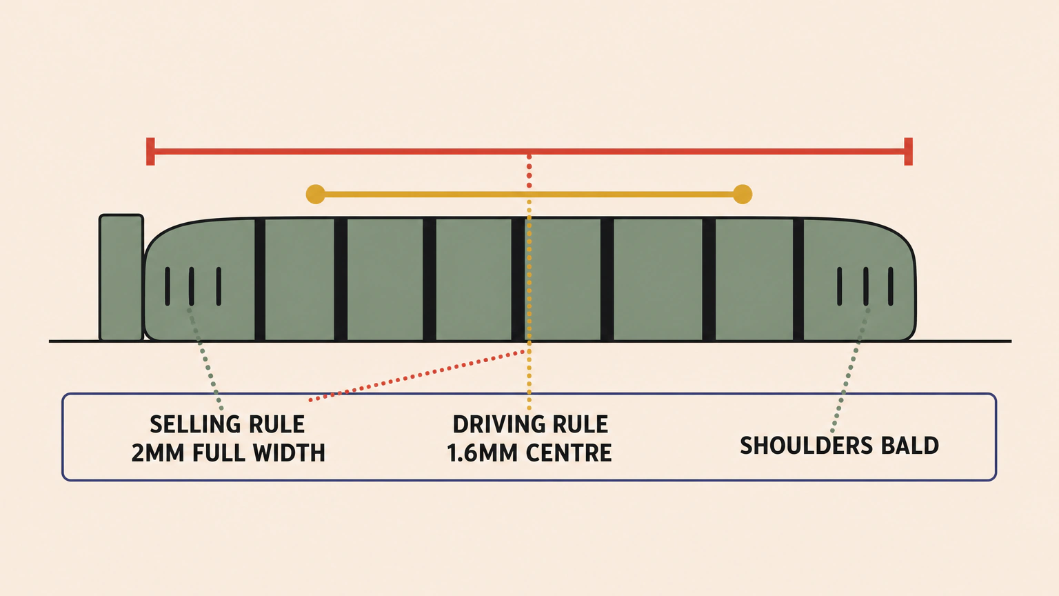 A tyre tread seen head on, with deep grooves through the middle and almost bald shoulders. A wide bracket spanning the whole tread is labelled SELLING RULE and 2MM FULL WIDTH, a narrower bracket spanning only the middle is labelled DRIVING RULE and 1.6MM CENTRE, and one worn end is labelled SHOULDERS BALD.
