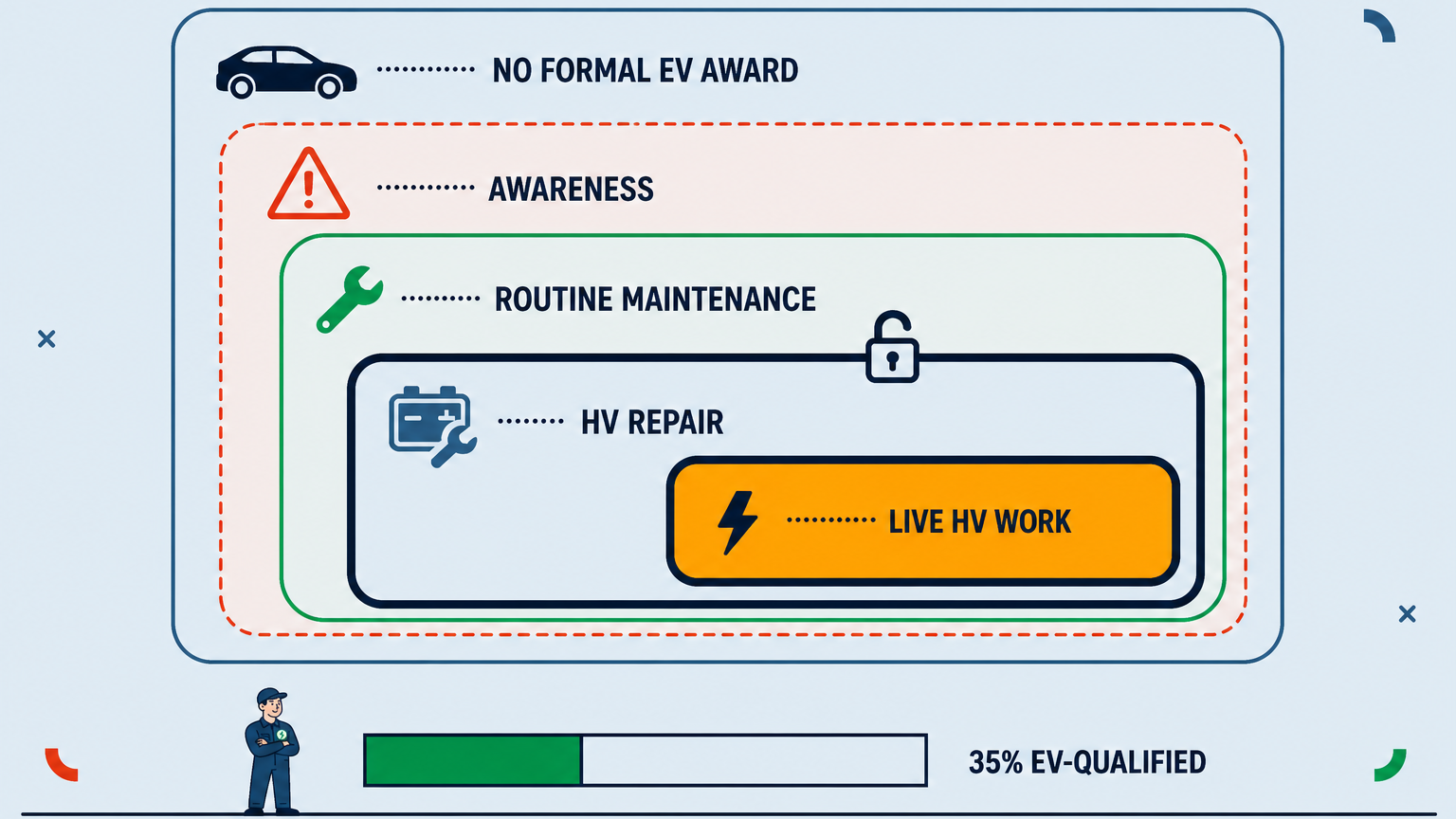 Flat vector diagram of five nested rounded rectangles showing EV work scopes: no formal EV award, awareness, routine maintenance, high-voltage repair and live high-voltage work, with a bold boundary between routine maintenance and high-voltage repair; a separate footer shows 35% EV-qualified.