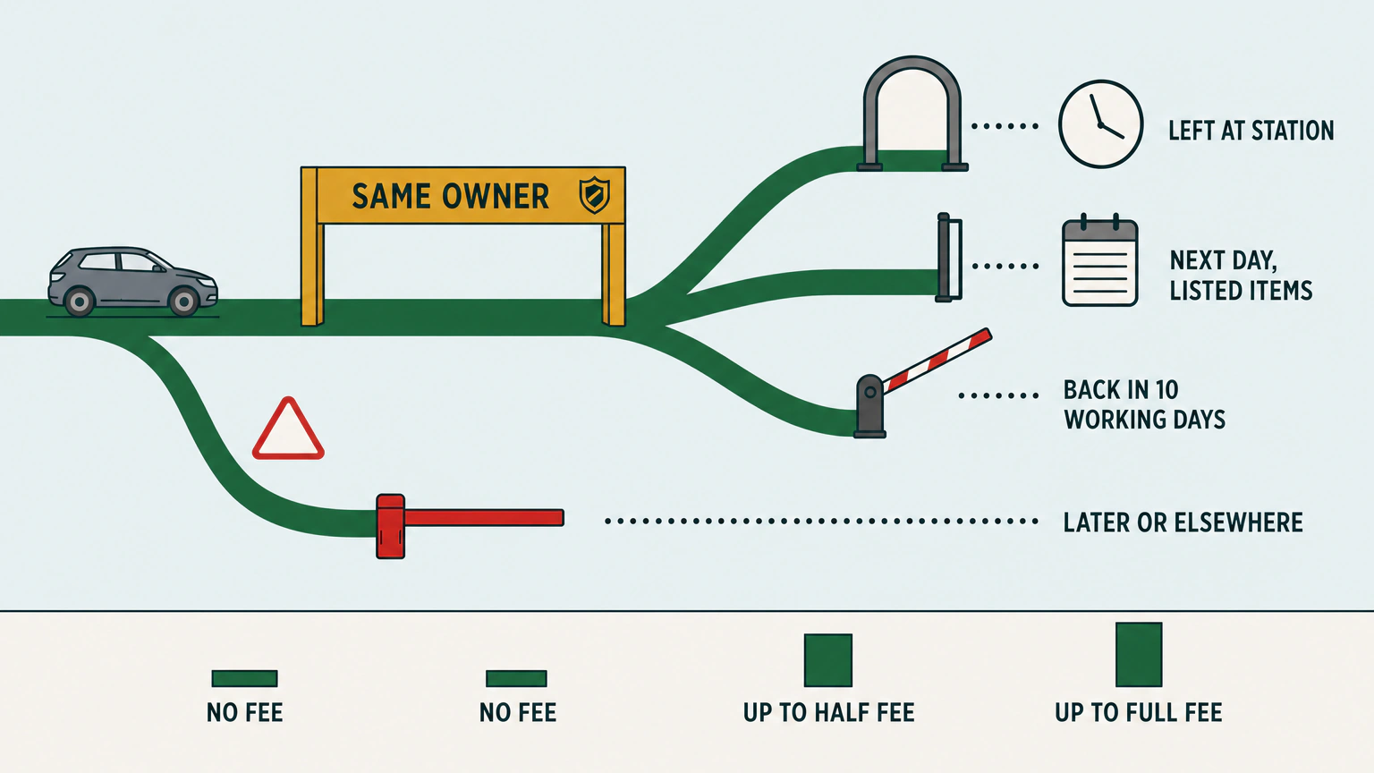 Flat vector flowchart of four Great Britain MOT retest routes, with timing, same-centre and unchanged-ownership conditions leading to no fee, up to half fee or up to full fee.