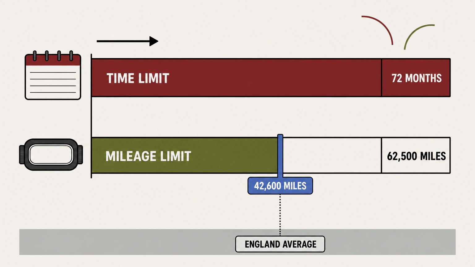 Two measuring tracks of the same length run left to right. The upper track, marked as the time limit, is filled the whole way to its end cap at 72 months. The lower track, marked as the mileage limit, is filled only about two thirds of the way to its end cap at 62,500 miles, with a marker standing at 42,600 miles, the distance an average car in England covers in six years. The published interval is Haynes' figure for the Citroen C4 Spacetourer 1.2 PureTech; the mileage is the Department for Transport's 2024 National Travel Survey average for cars in England.