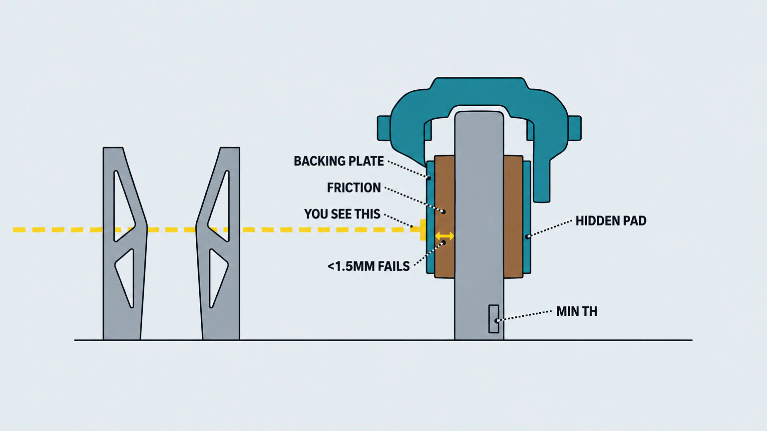 Brake cross-section showing friction material against both disc faces, backing plates facing the caliper, an outer-pad sightline, the hidden inner pad and the disc's minimum thickness marking.