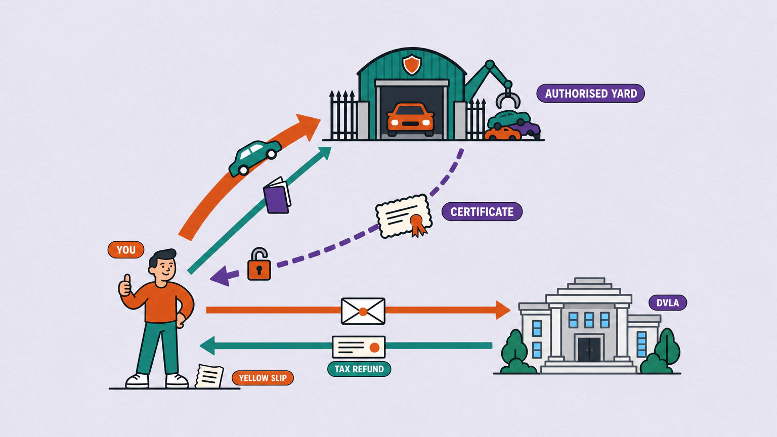 Flat vector diagram of the paperwork circuit when a car is scrapped, showing arrows carrying the car and the log book from the owner to the authorised yard, a dashed arrow with a gap in it bringing the certificate back, an envelope going to DVLA and a tax refund slip returning, with the yellow slip resting beside the owner.