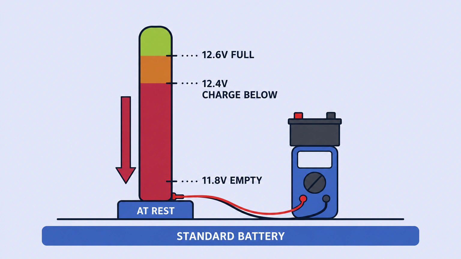 A tall upright gauge showing what a resting voltage reading means on a standard car battery. The top band, at 12.6 volts and above, is marked full. A line at 12.4 volts is marked as the point below which the battery needs charging, and most of the gauge's height lies below it. Near the base, 11.8 volts is marked empty. A small meter stands beside the gauge.