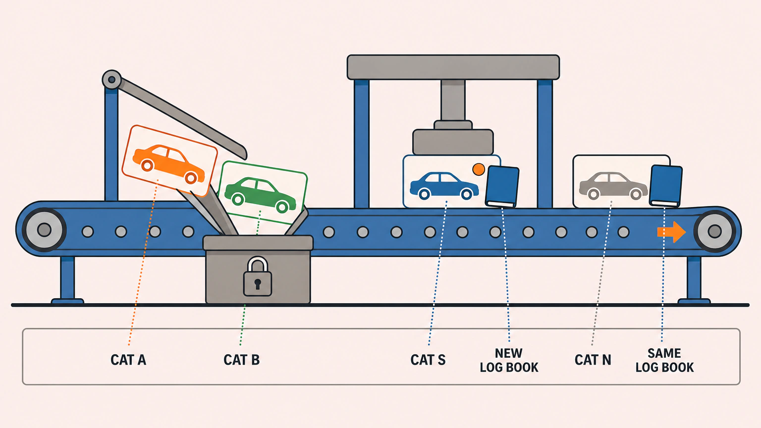 Flat vector diagram of a sorting line. Four cards carrying car silhouettes travel along a conveyor belt to the right. A diverter arm sweeps the first two, labelled CAT A and CAT B, down a chute into a closed hopper with a padlock on the lid. Of the two that continue, an overhead press stamps the card labelled CAT S, which carries a booklet marked NEW LOG BOOK, while the card labelled CAT N passes under the raised press untouched, carrying an identical booklet marked SAME LOG BOOK.