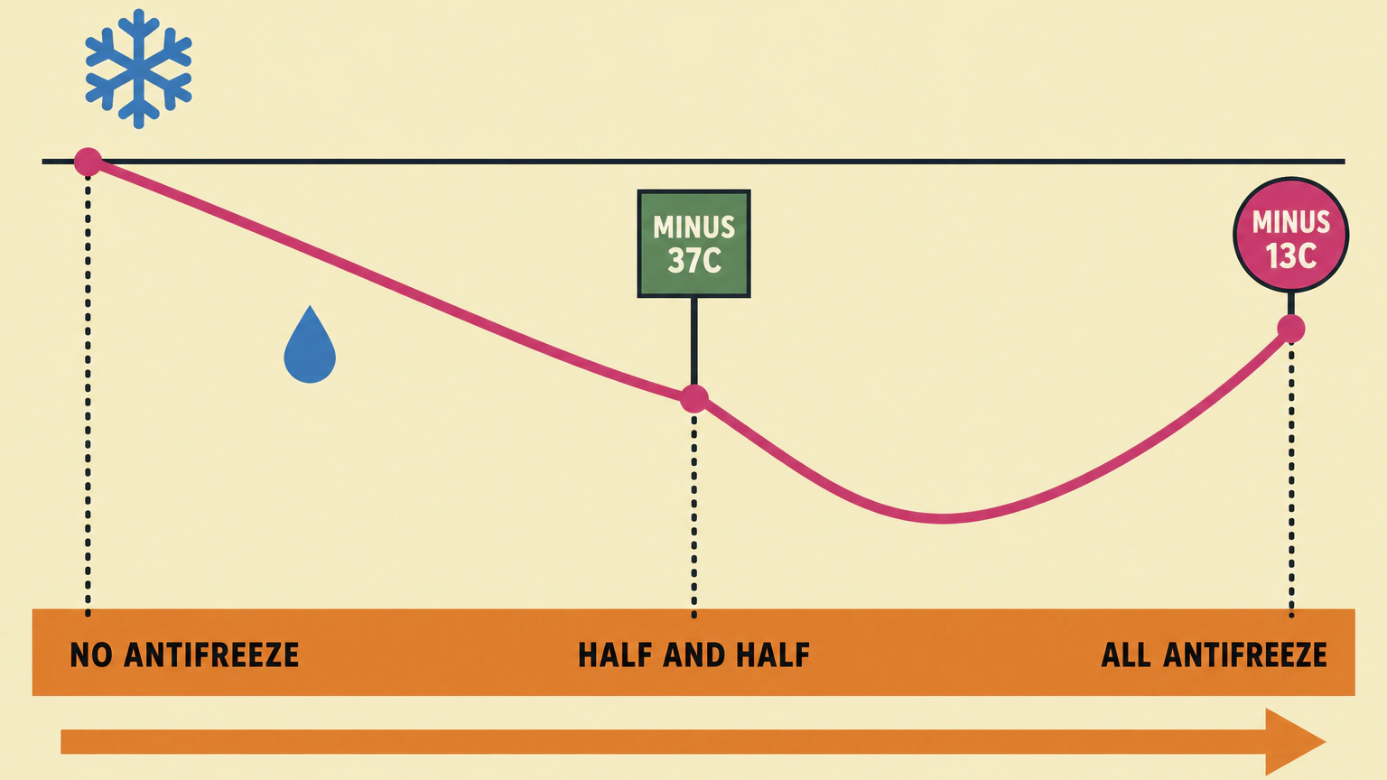 A single pink curve begins where plain water freezes, passes a green marker reading minus 37C at half and half, falls to an unlabeled minimum at about 60 per cent antifreeze, then climbs to a pink marker reading minus 13C at all antifreeze.
