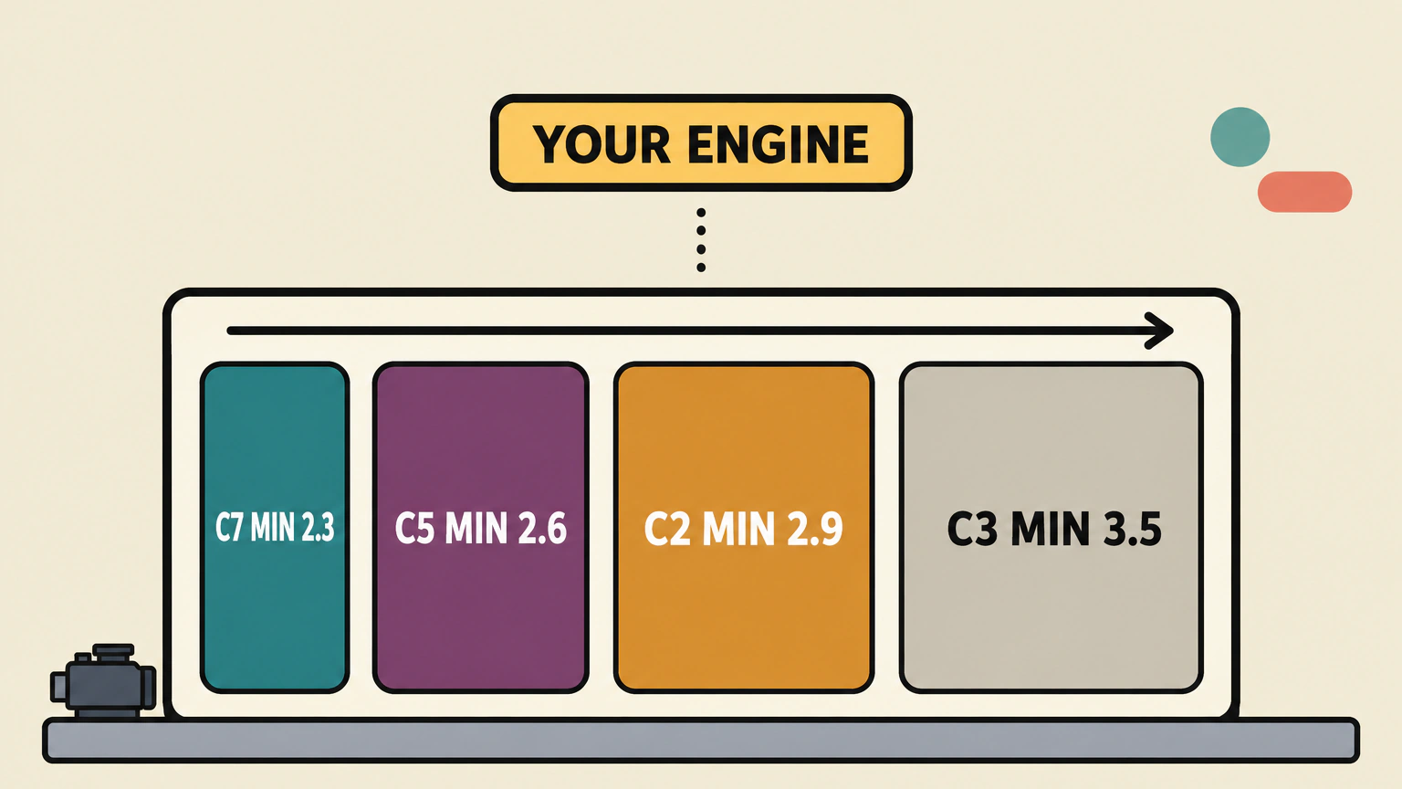 Four slots of increasing width cut through one panel, labelled with the ACEA oil classes C7, C5, C2 and C3 and their minimum high-temperature high-shear viscosities of 2.3, 2.6, 2.9 and 3.5 millipascal seconds. A separate tab marked YOUR ENGINE floats above the panel, fitting none of them until you find out which one your car asks for.