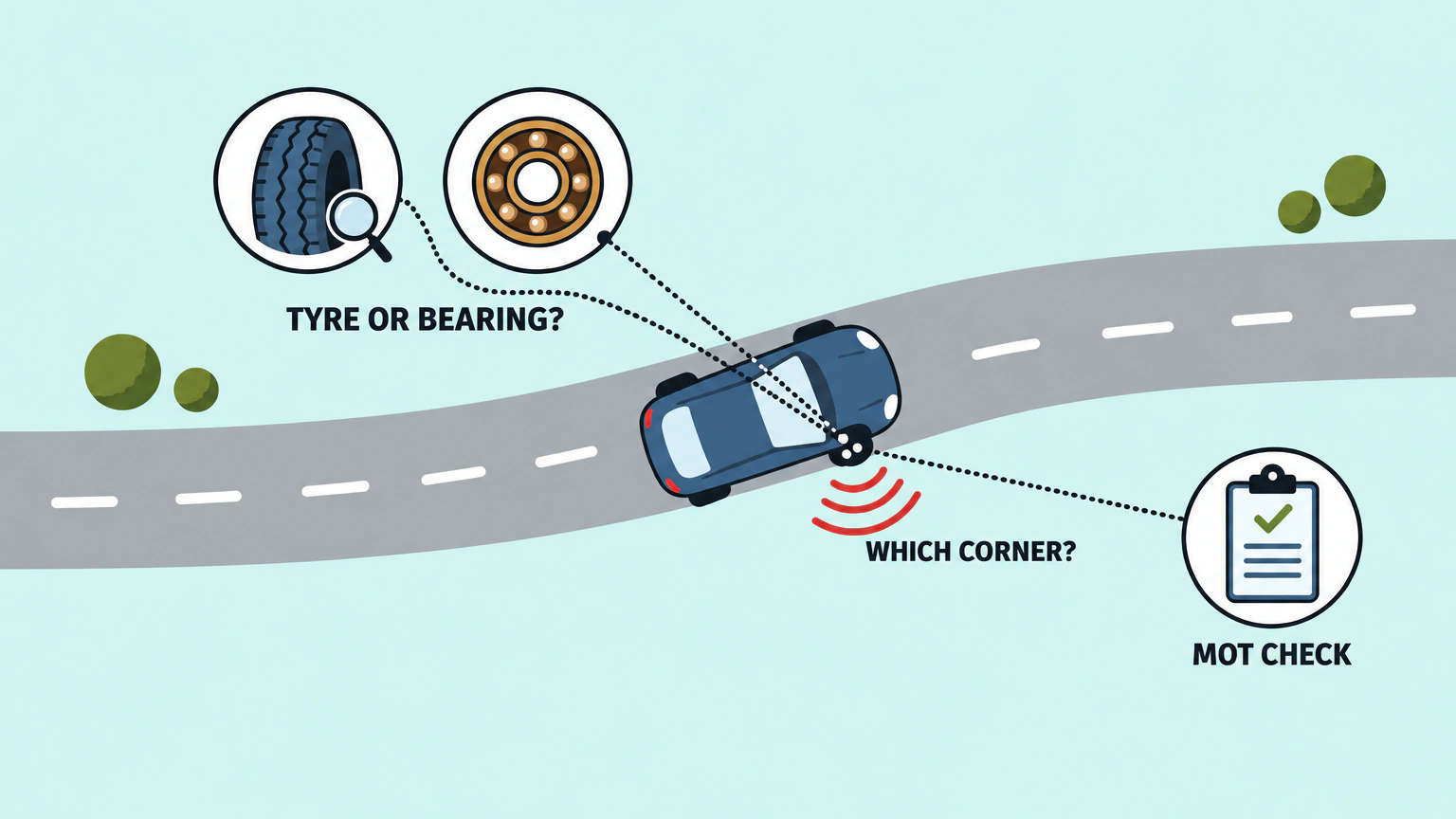 An overhead view of a small car taking a left-hand bend, with red sound waves coming from one front wheel. Dotted lines link that wheel to a tyre under a magnifying glass, to a wheel bearing, and to an MOT clipboard with a tick. The labels ask: tyre or bearing? Which corner? MOT check.
